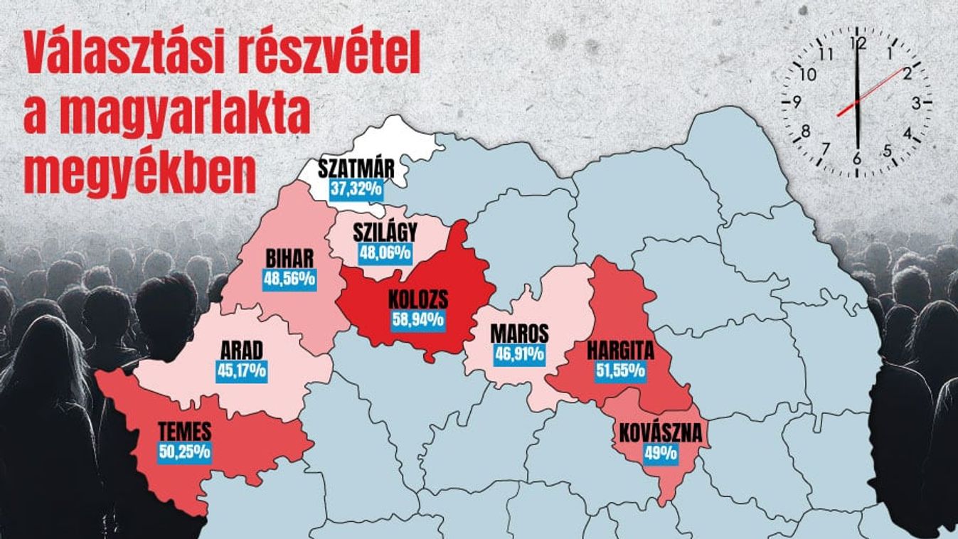 Bihar és Szilágy fej-fej mellett, Kolozs megyében kiemelkedően jó a választási részvétel