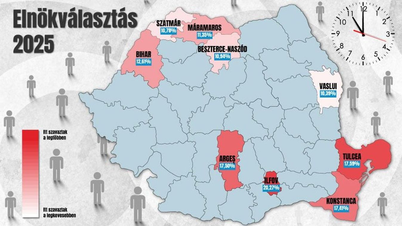 Ilfovban a legnagyobb a szavazókedv, Bihar elmarad az országos átlagtól